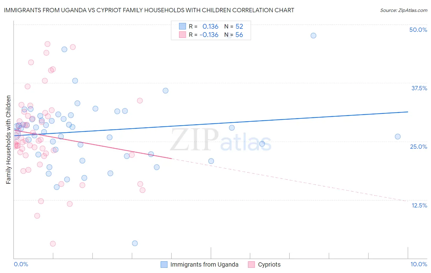 Immigrants from Uganda vs Cypriot Family Households with Children