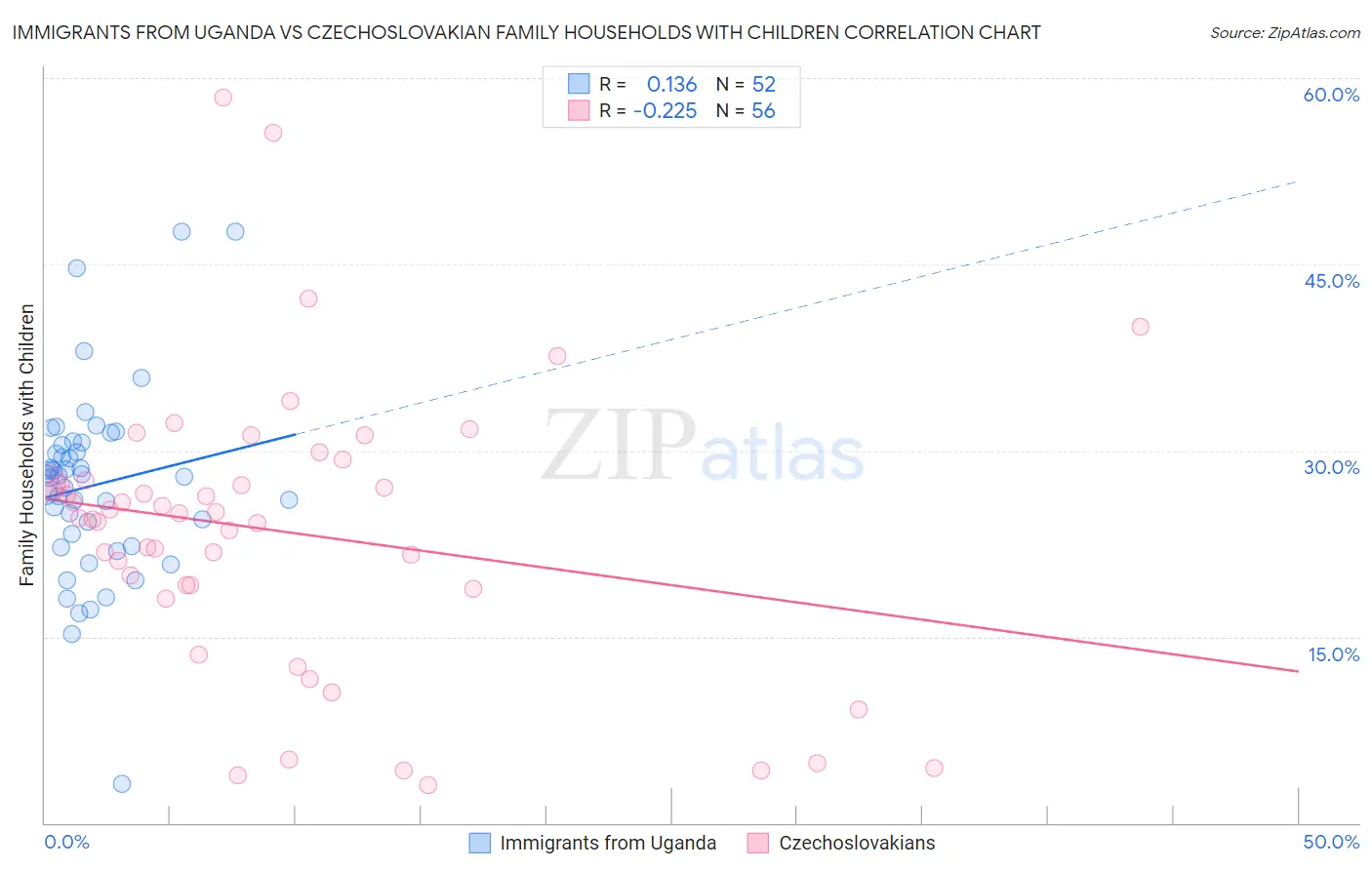 Immigrants from Uganda vs Czechoslovakian Family Households with Children
