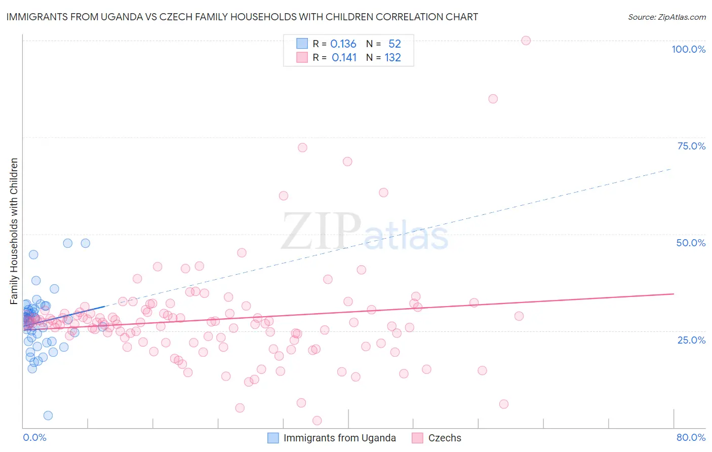 Immigrants from Uganda vs Czech Family Households with Children