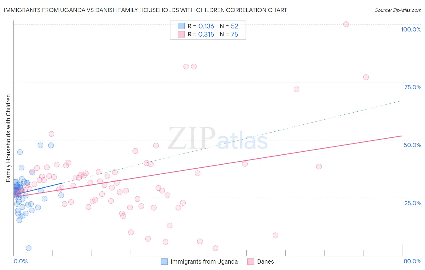 Immigrants from Uganda vs Danish Family Households with Children