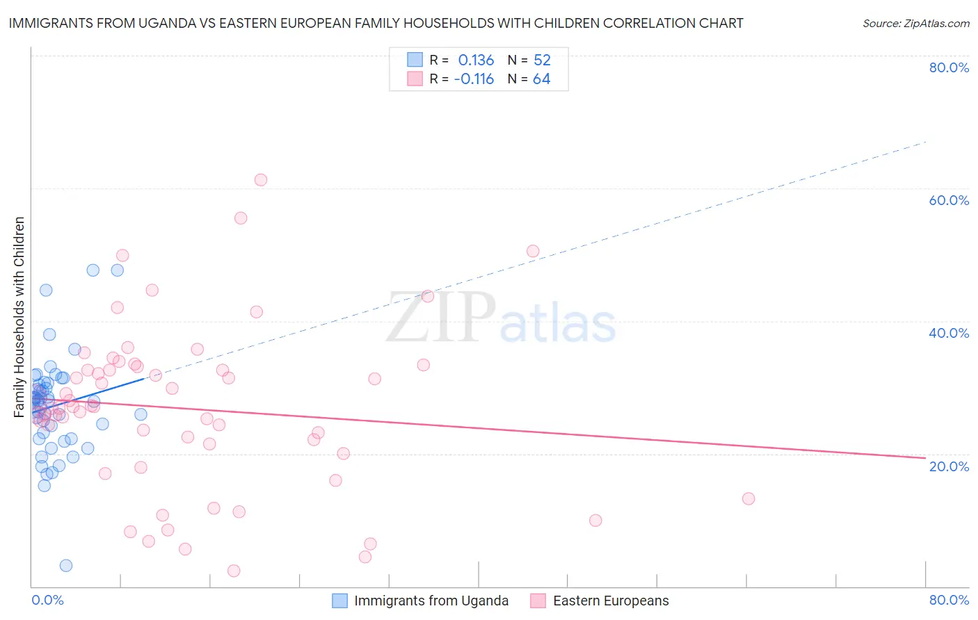 Immigrants from Uganda vs Eastern European Family Households with Children