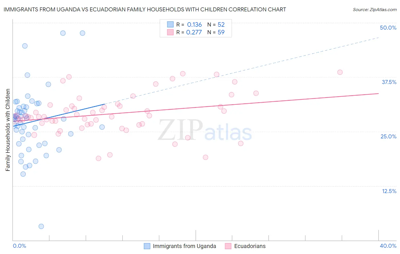 Immigrants from Uganda vs Ecuadorian Family Households with Children
