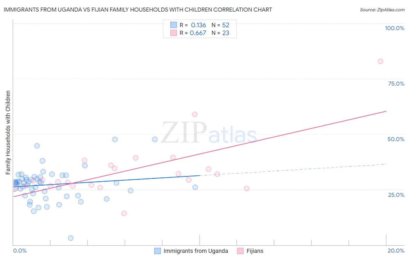 Immigrants from Uganda vs Fijian Family Households with Children