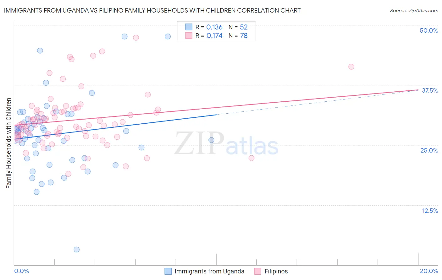Immigrants from Uganda vs Filipino Family Households with Children