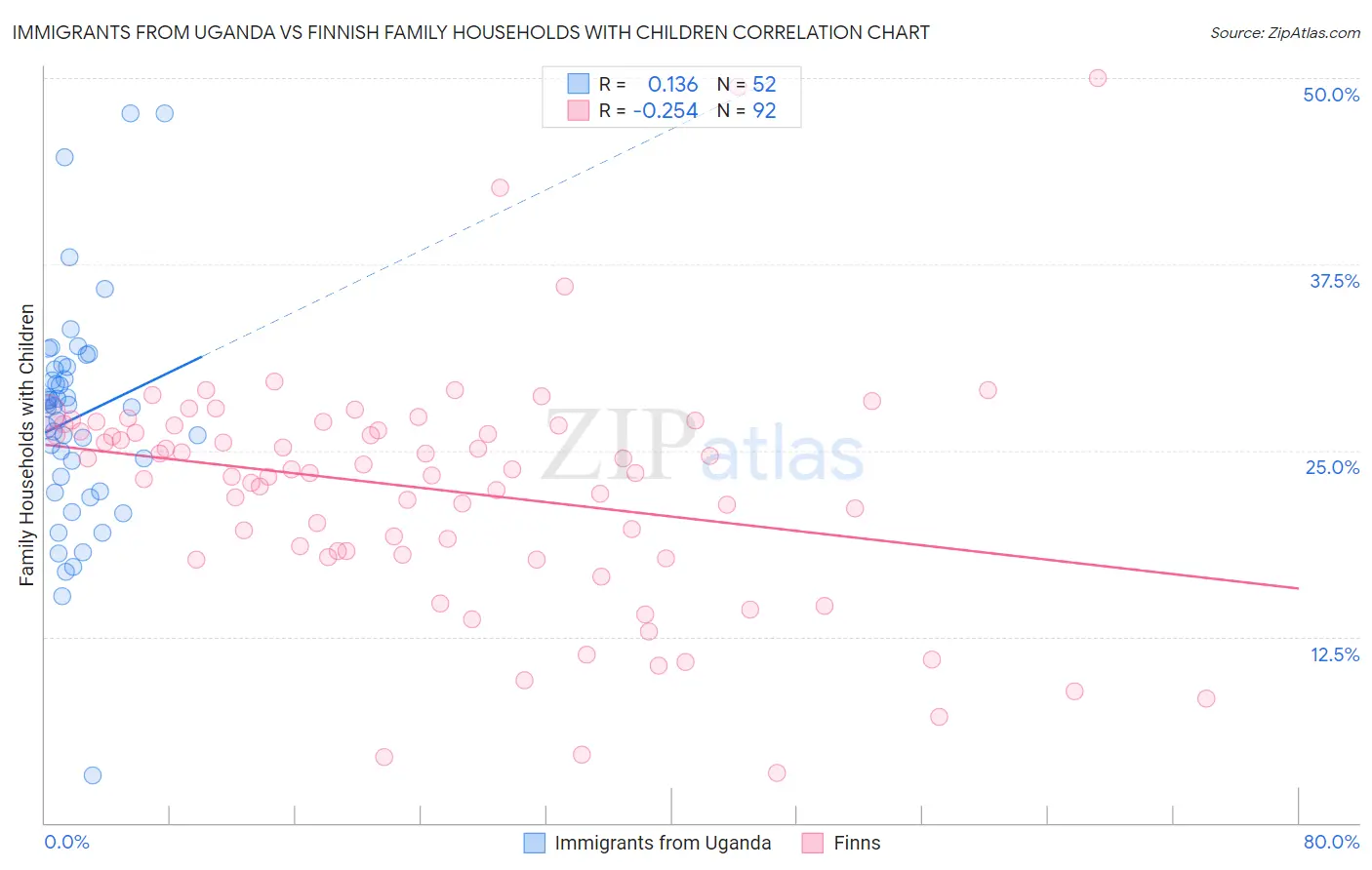 Immigrants from Uganda vs Finnish Family Households with Children