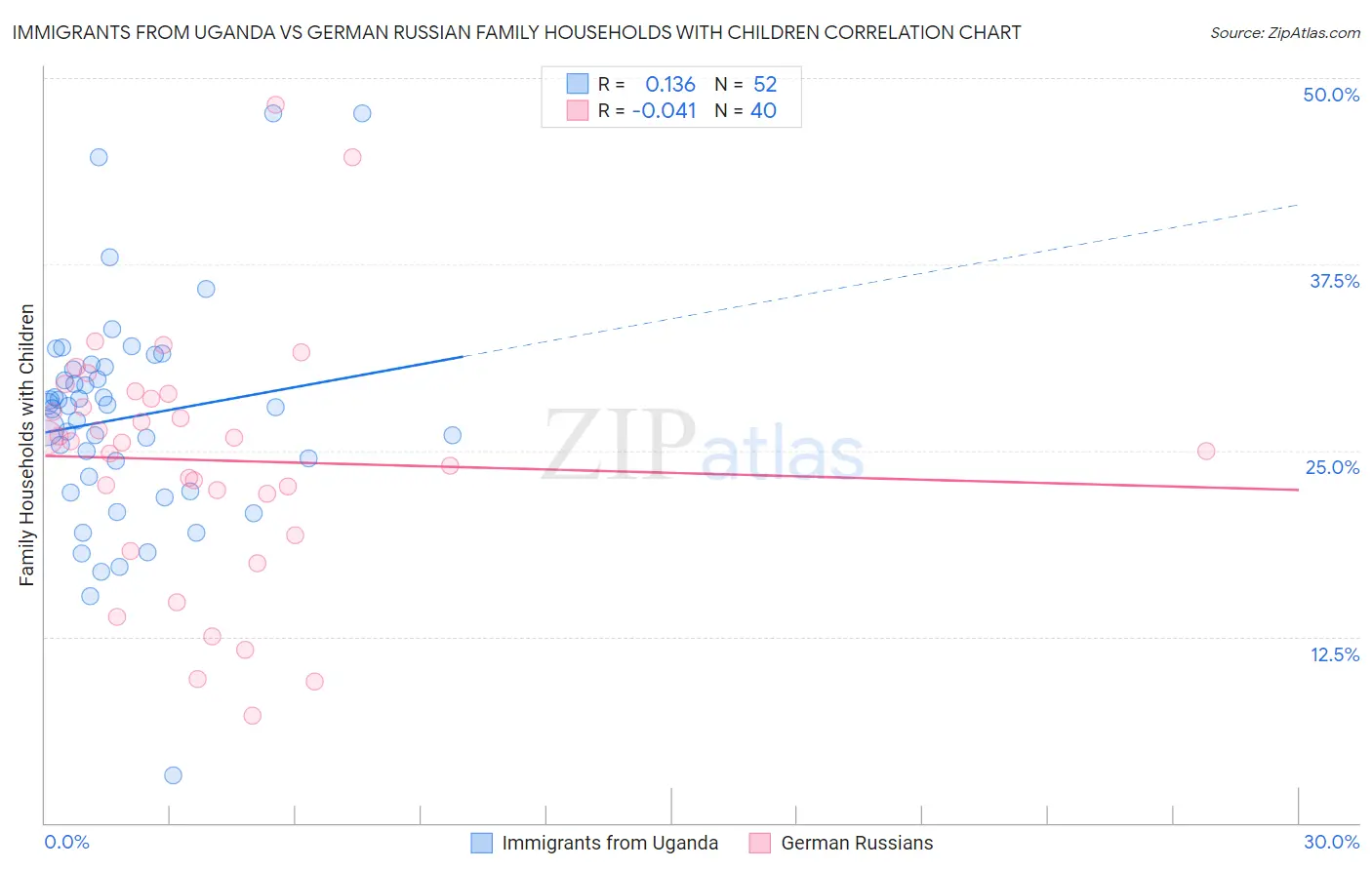 Immigrants from Uganda vs German Russian Family Households with Children