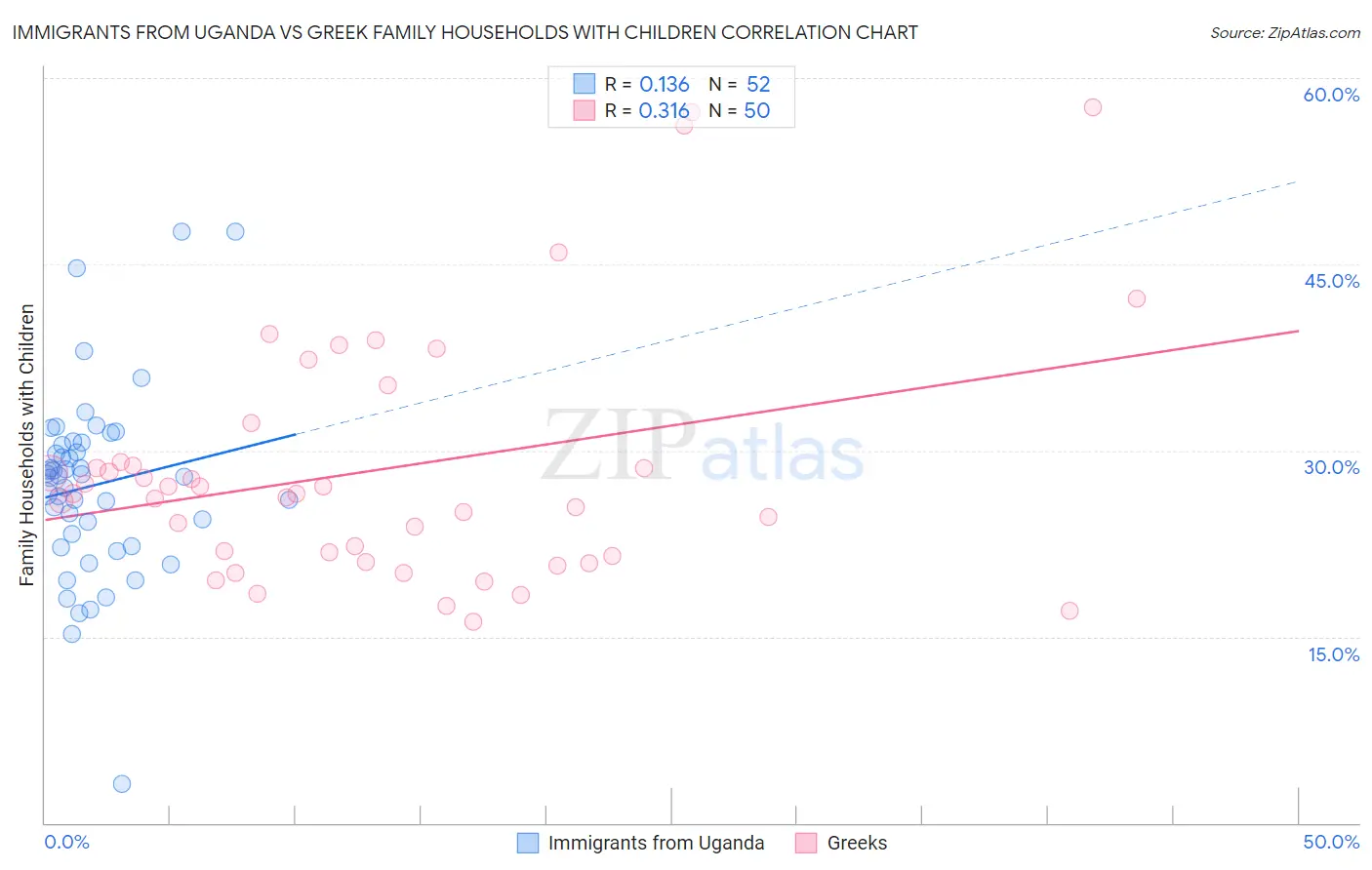 Immigrants from Uganda vs Greek Family Households with Children