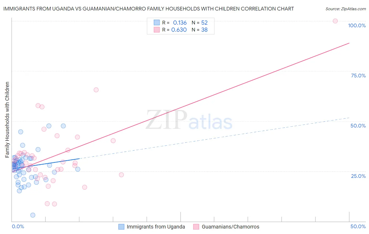 Immigrants from Uganda vs Guamanian/Chamorro Family Households with Children