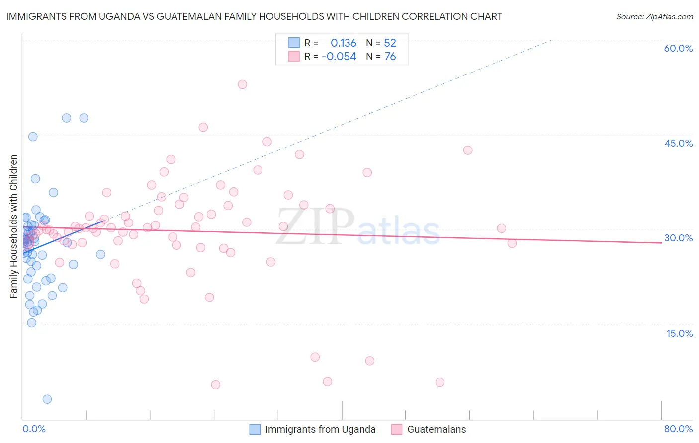 Immigrants from Uganda vs Guatemalan Family Households with Children