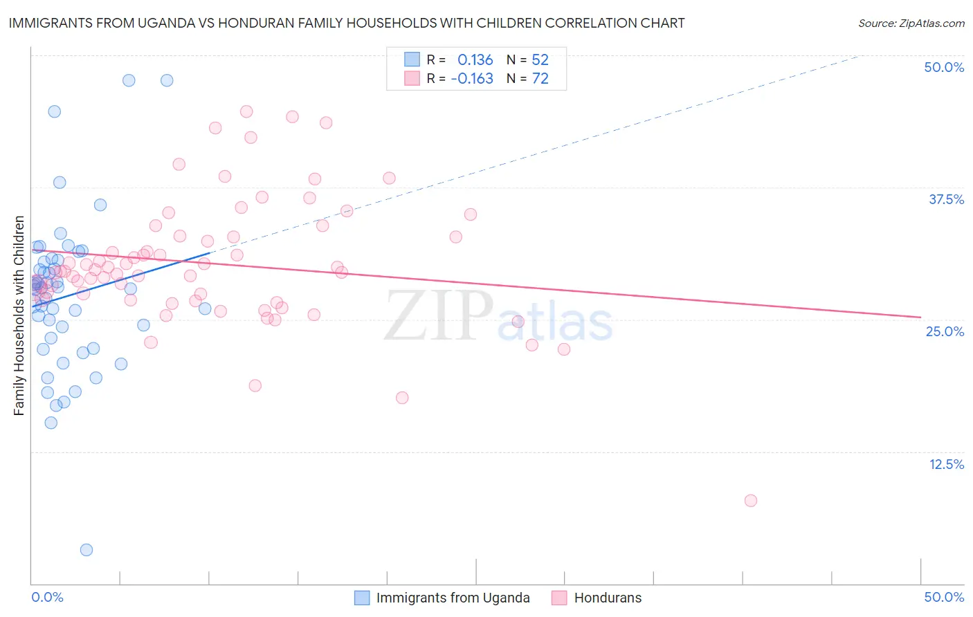 Immigrants from Uganda vs Honduran Family Households with Children