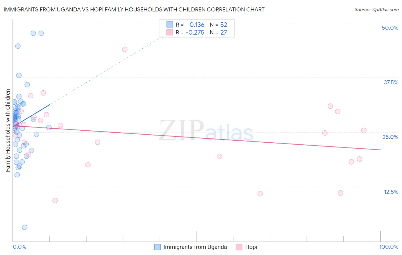 Immigrants from Uganda vs Hopi Family Households with Children