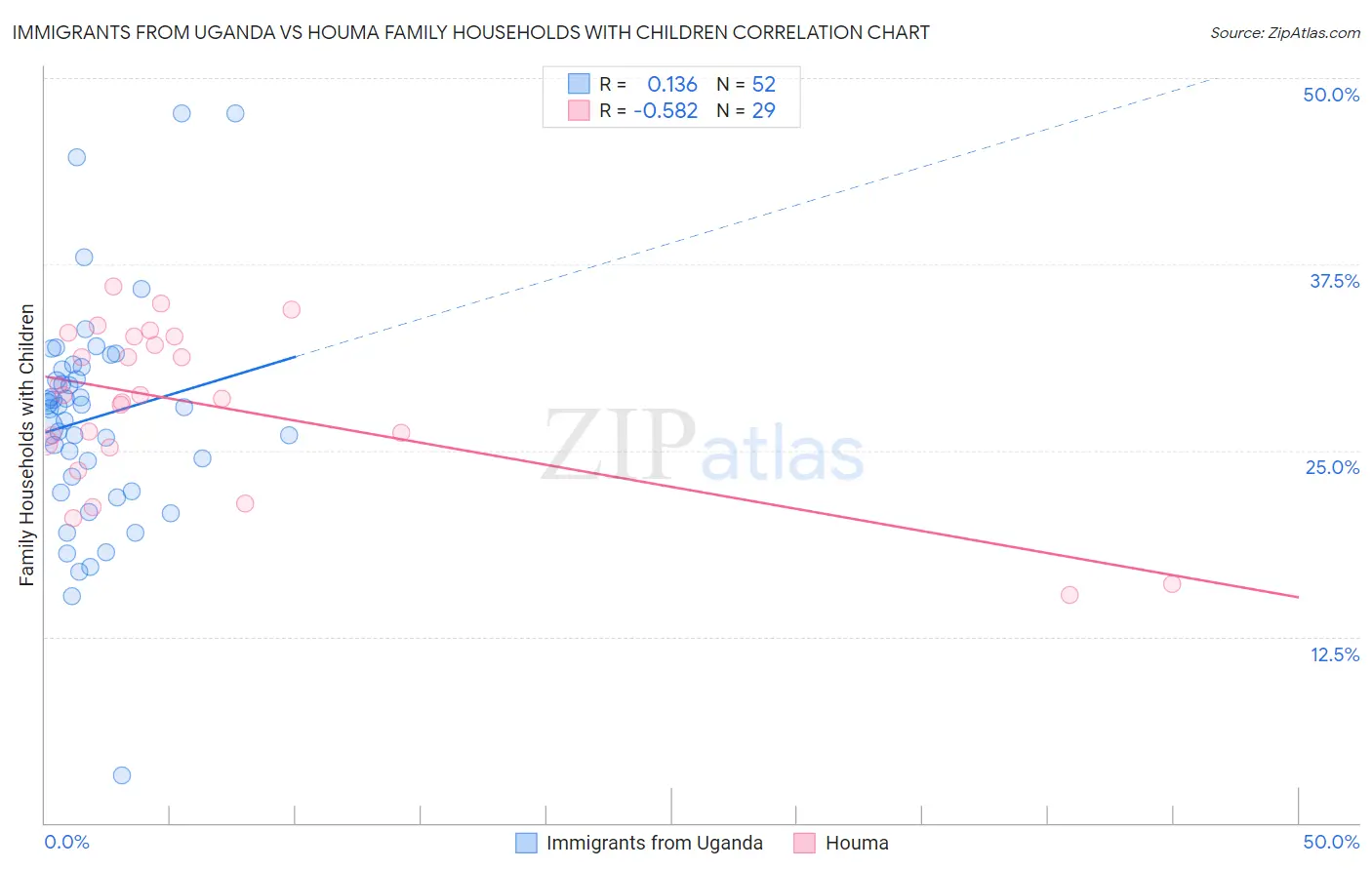 Immigrants from Uganda vs Houma Family Households with Children