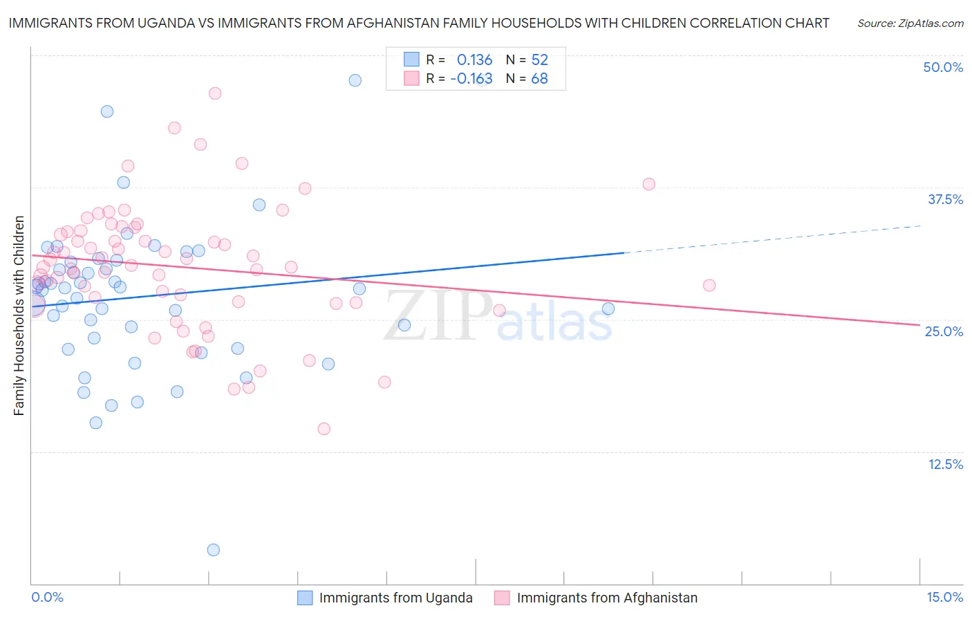 Immigrants from Uganda vs Immigrants from Afghanistan Family Households with Children