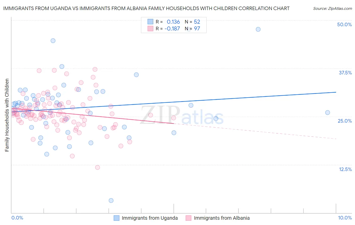 Immigrants from Uganda vs Immigrants from Albania Family Households with Children