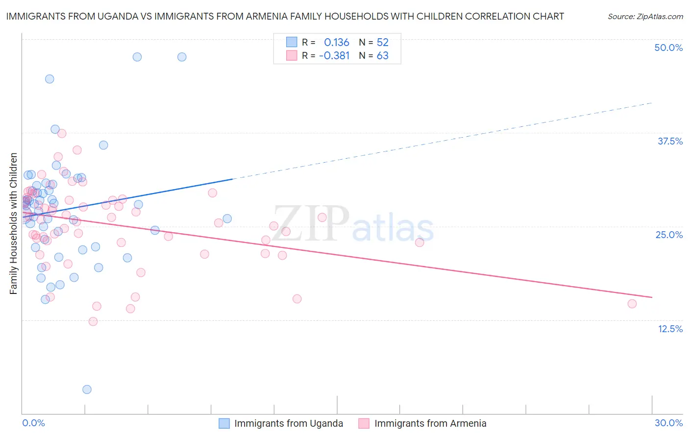 Immigrants from Uganda vs Immigrants from Armenia Family Households with Children