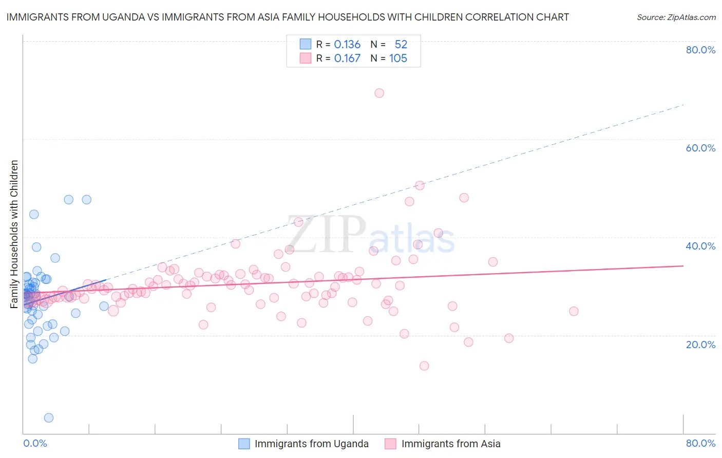 Immigrants from Uganda vs Immigrants from Asia Family Households with Children