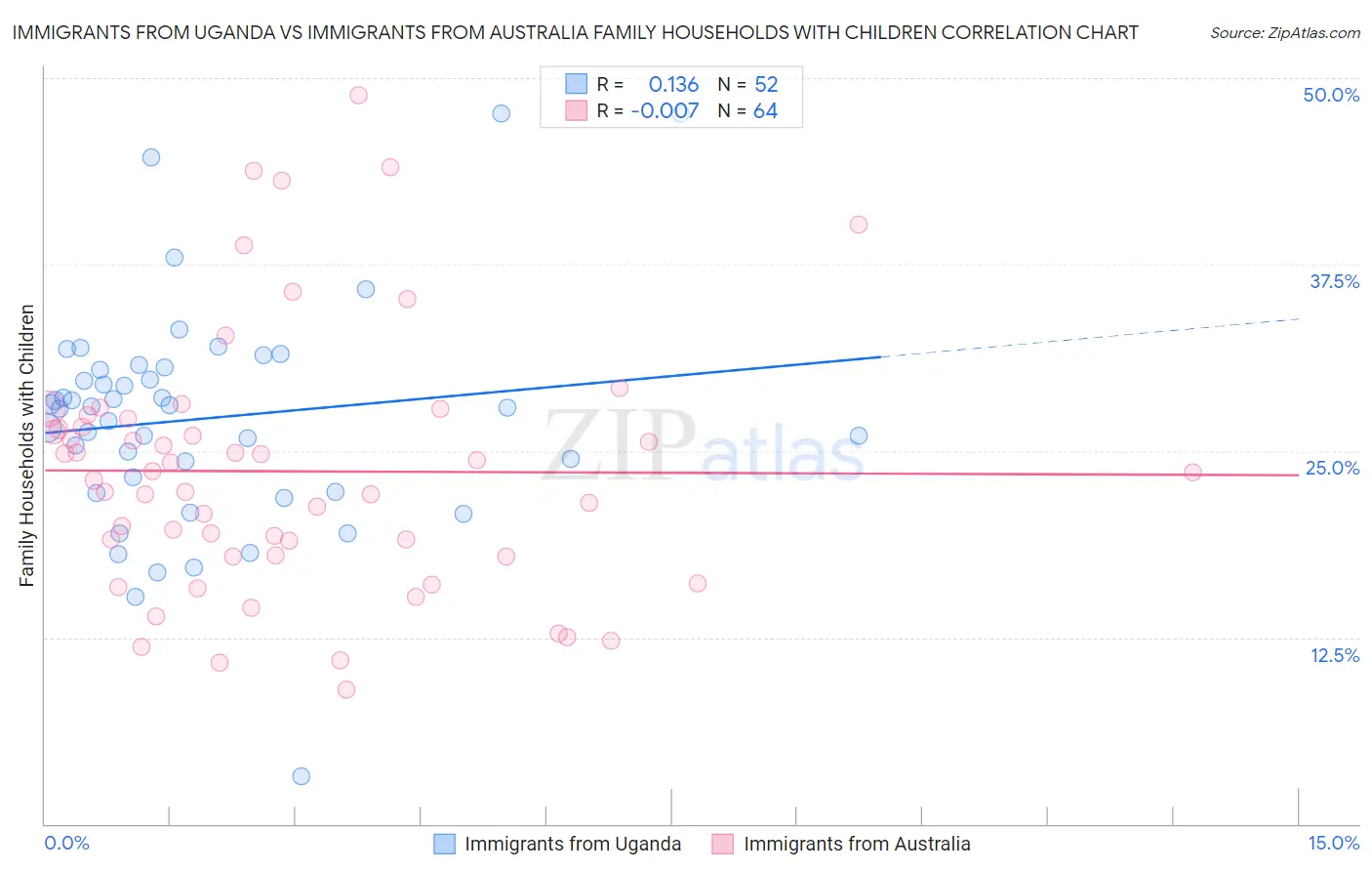 Immigrants from Uganda vs Immigrants from Australia Family Households with Children