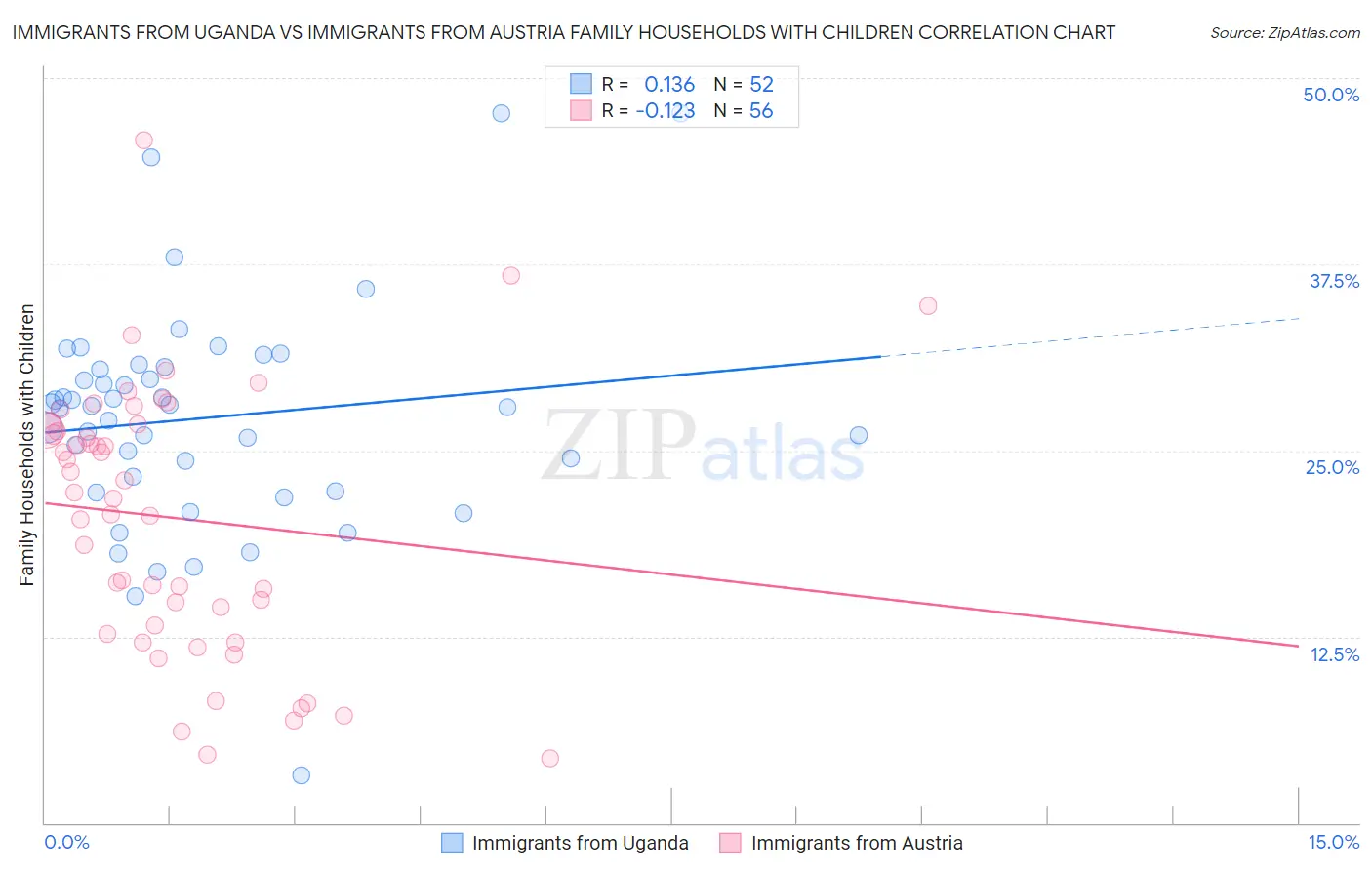 Immigrants from Uganda vs Immigrants from Austria Family Households with Children