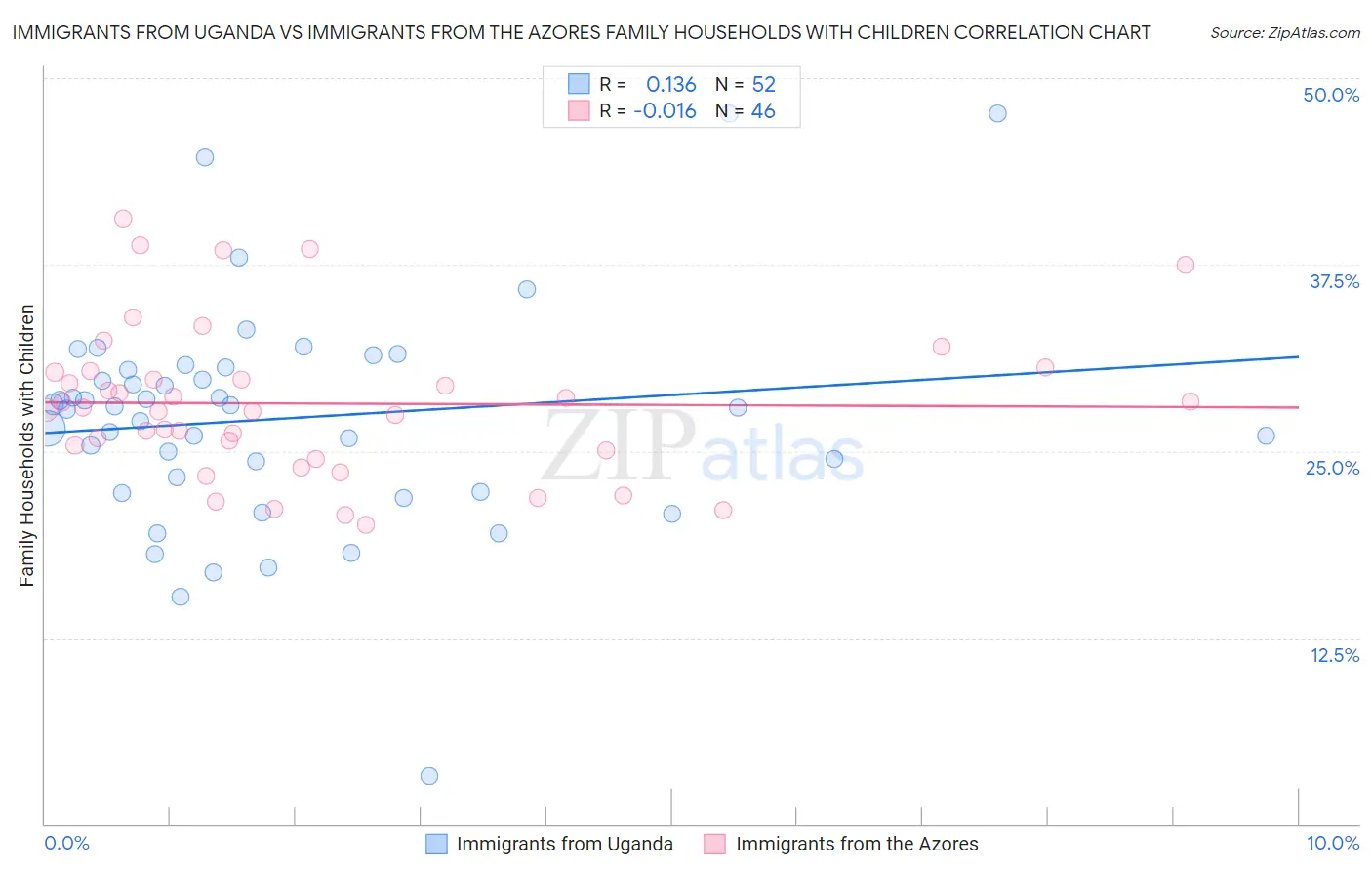 Immigrants from Uganda vs Immigrants from the Azores Family Households with Children