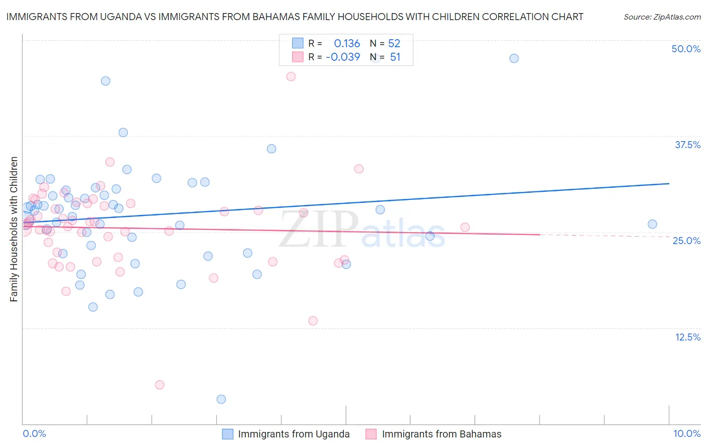Immigrants from Uganda vs Immigrants from Bahamas Family Households with Children