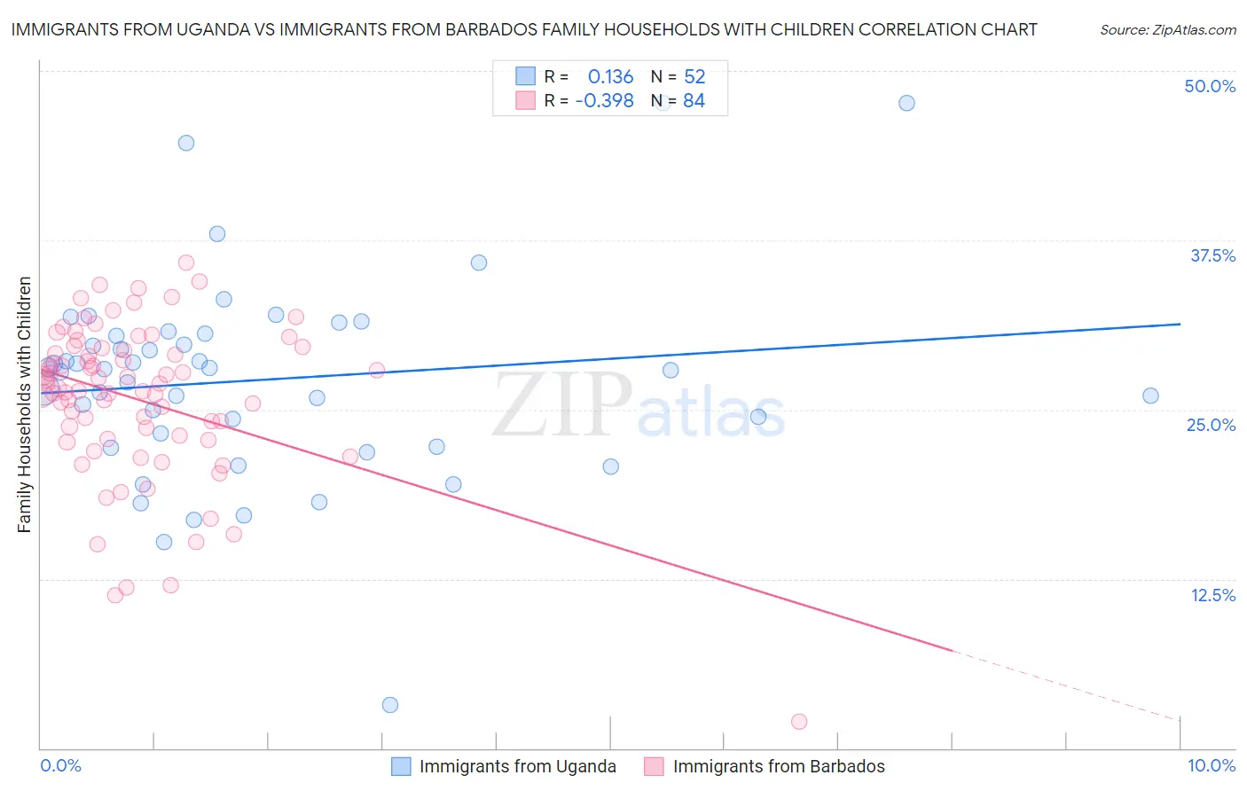 Immigrants from Uganda vs Immigrants from Barbados Family Households with Children