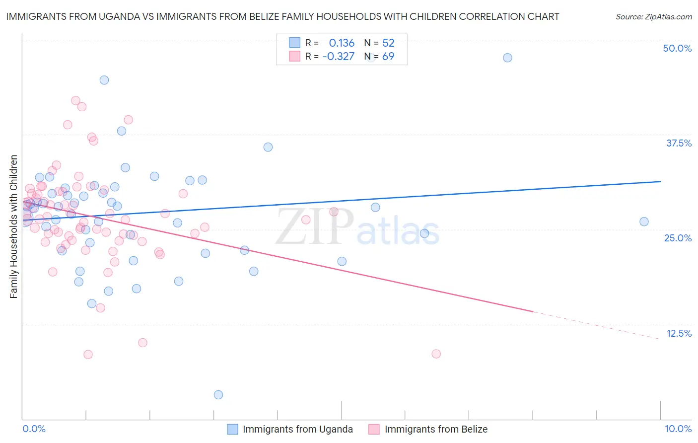 Immigrants from Uganda vs Immigrants from Belize Family Households with Children