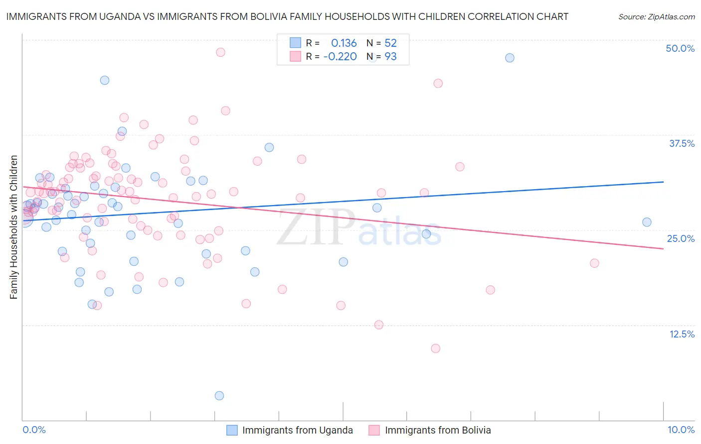 Immigrants from Uganda vs Immigrants from Bolivia Family Households with Children