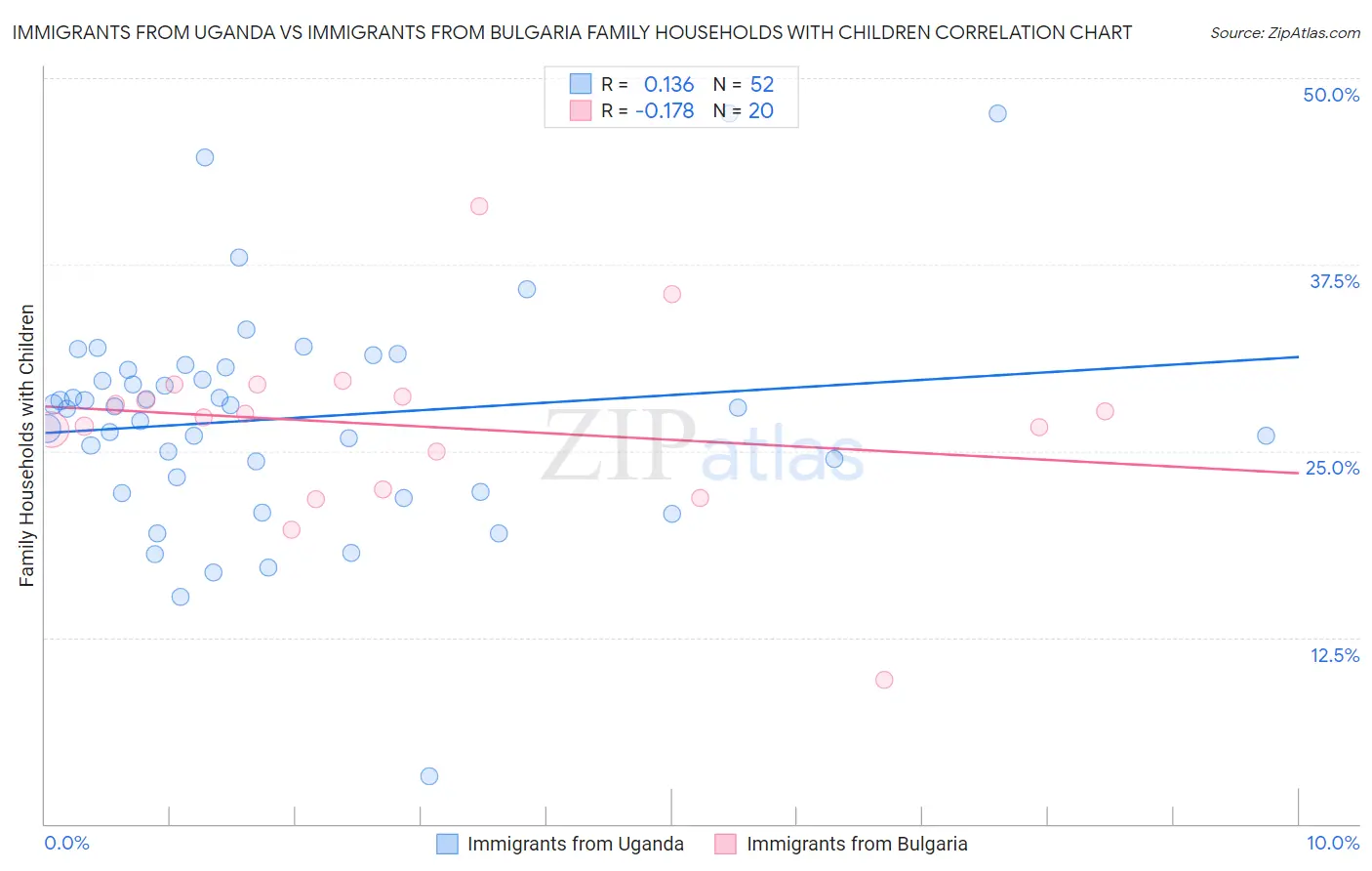 Immigrants from Uganda vs Immigrants from Bulgaria Family Households with Children
