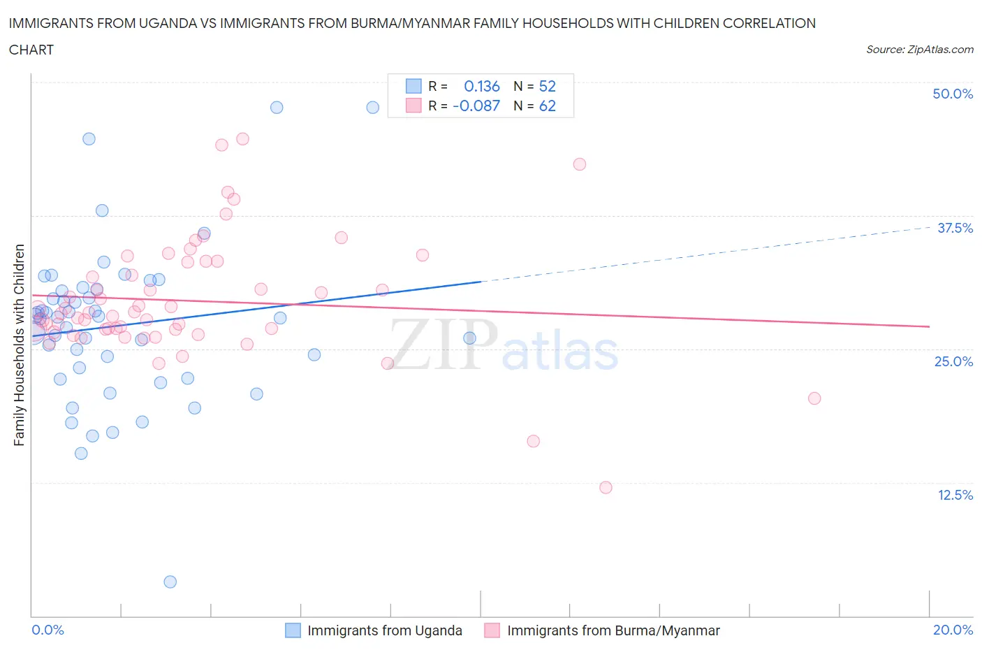 Immigrants from Uganda vs Immigrants from Burma/Myanmar Family Households with Children