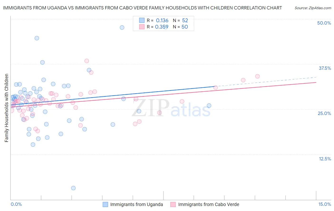 Immigrants from Uganda vs Immigrants from Cabo Verde Family Households with Children