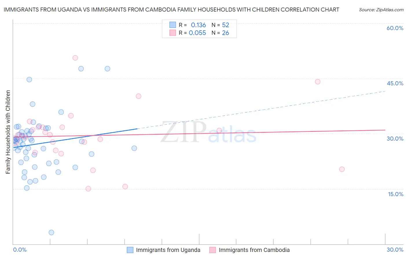 Immigrants from Uganda vs Immigrants from Cambodia Family Households with Children