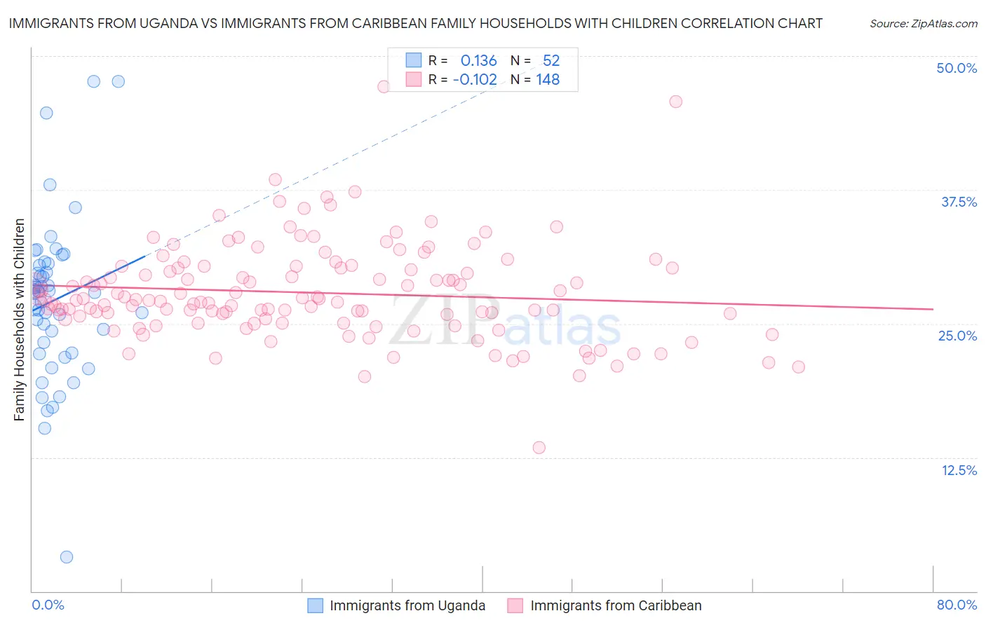 Immigrants from Uganda vs Immigrants from Caribbean Family Households with Children