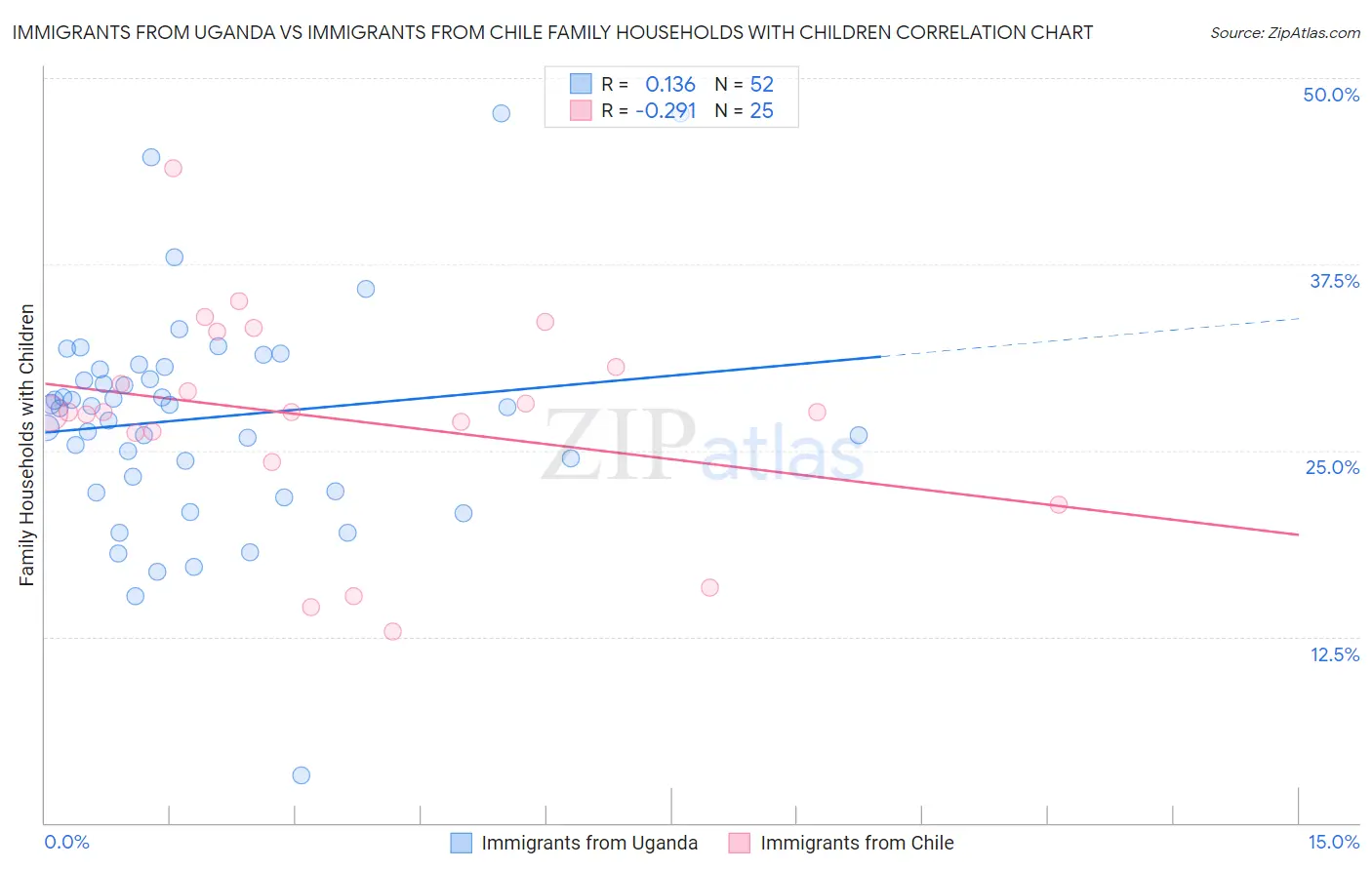 Immigrants from Uganda vs Immigrants from Chile Family Households with Children