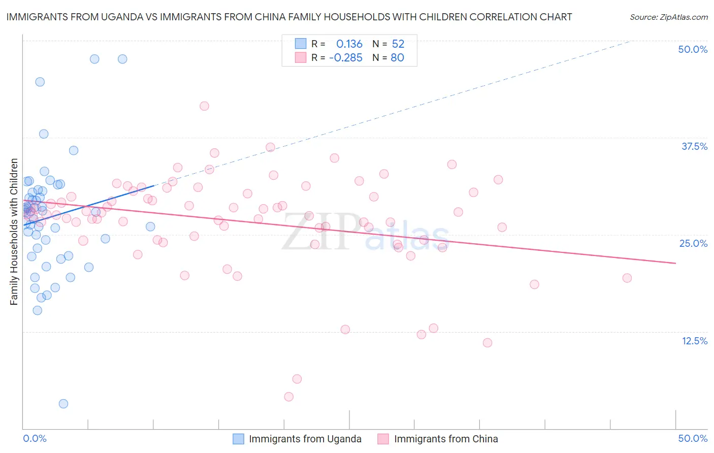 Immigrants from Uganda vs Immigrants from China Family Households with Children