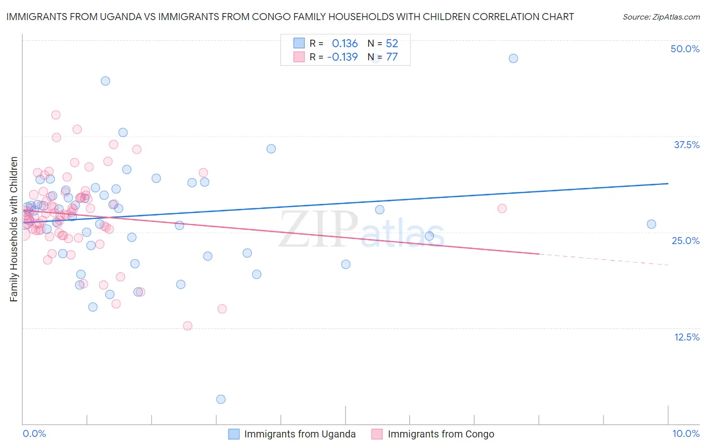 Immigrants from Uganda vs Immigrants from Congo Family Households with Children