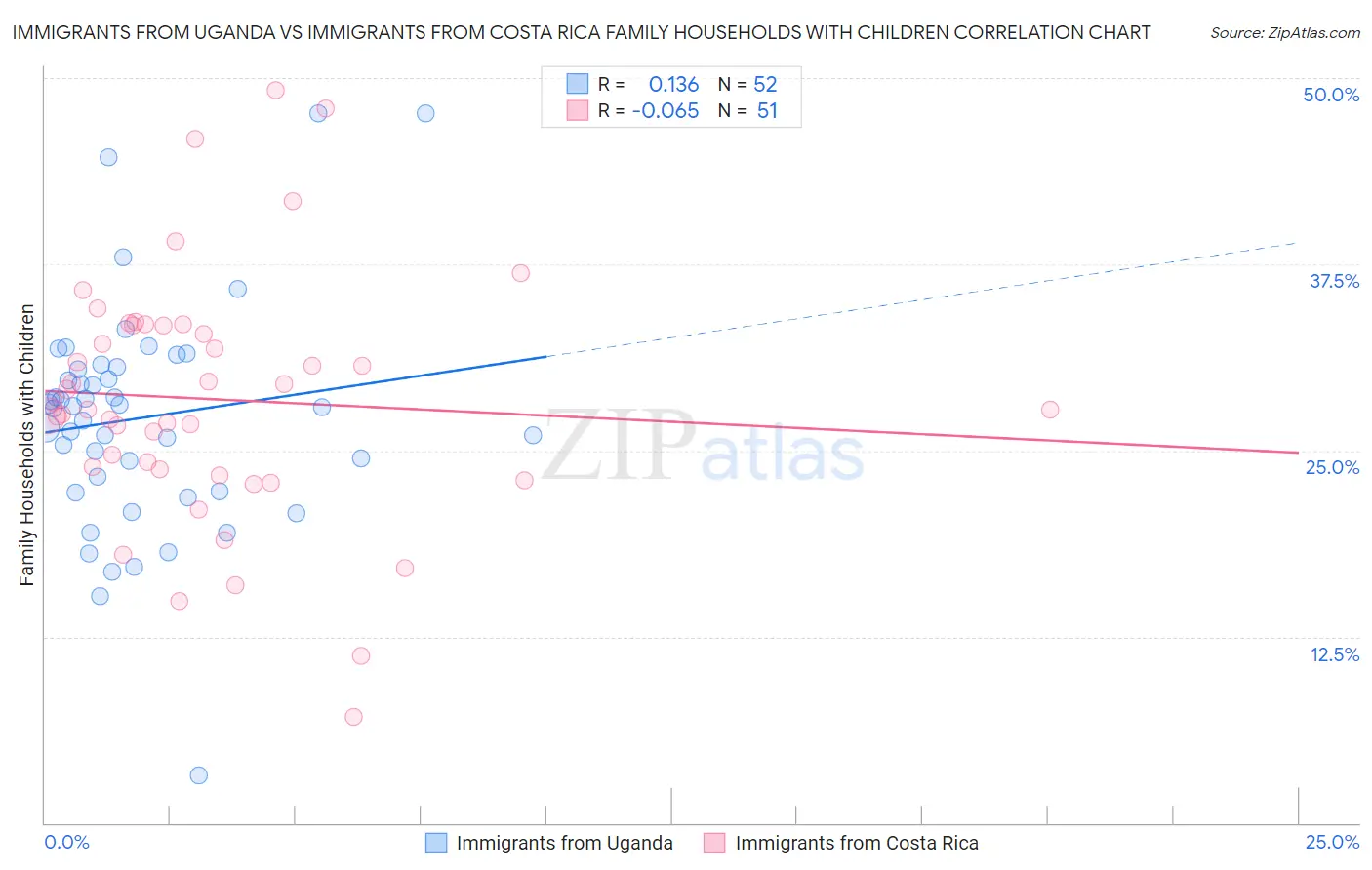 Immigrants from Uganda vs Immigrants from Costa Rica Family Households with Children