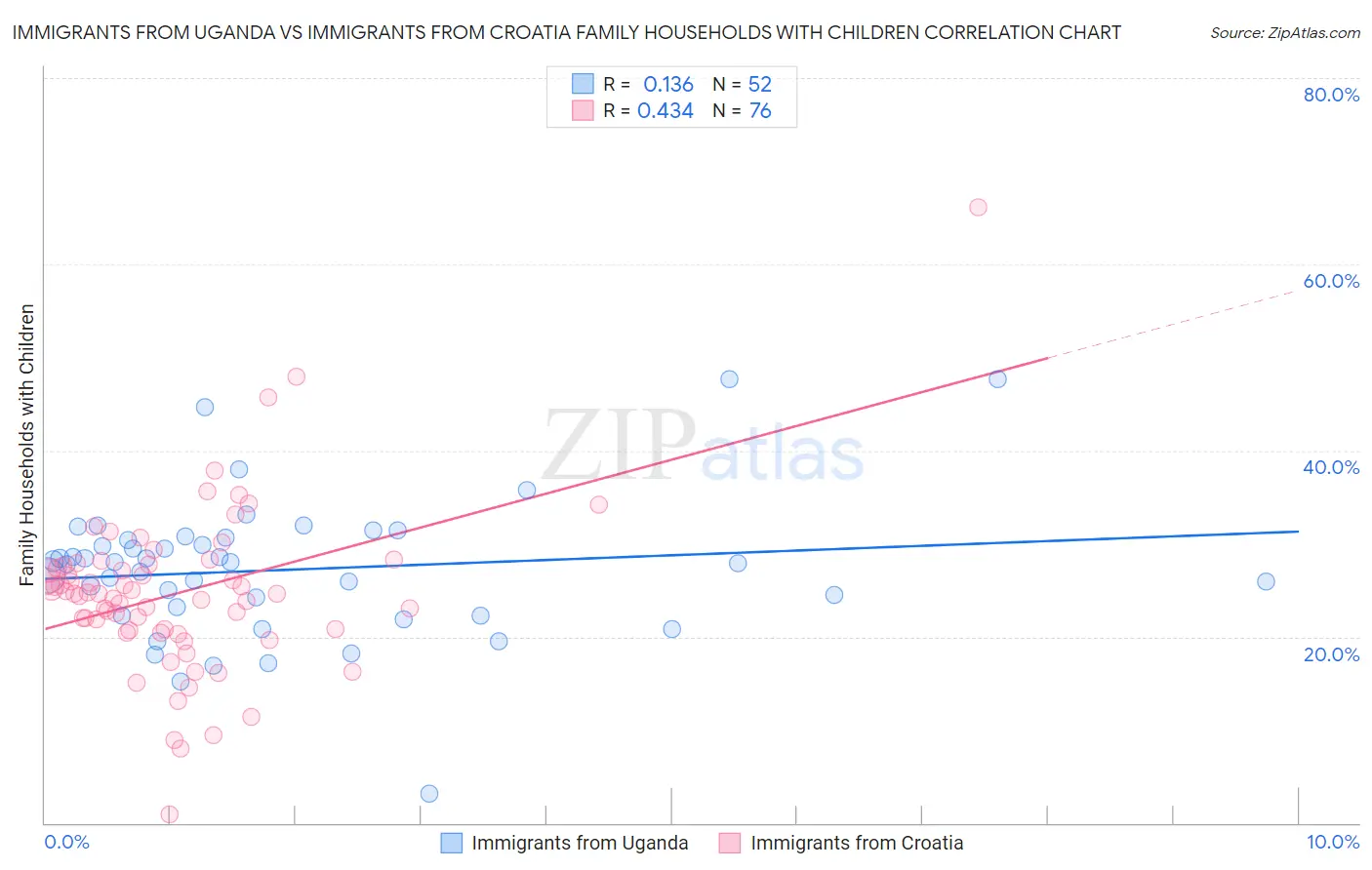 Immigrants from Uganda vs Immigrants from Croatia Family Households with Children