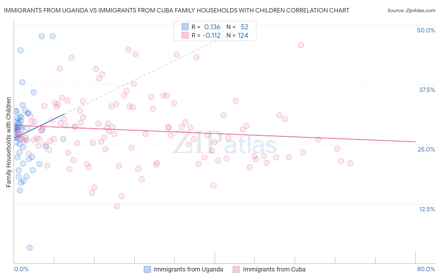 Immigrants from Uganda vs Immigrants from Cuba Family Households with Children