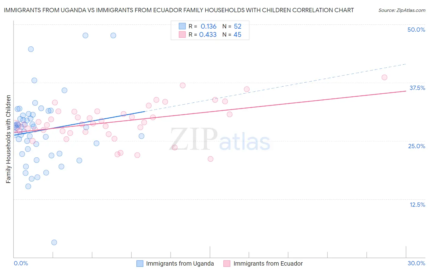 Immigrants from Uganda vs Immigrants from Ecuador Family Households with Children