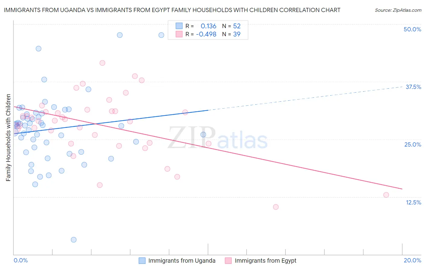 Immigrants from Uganda vs Immigrants from Egypt Family Households with Children