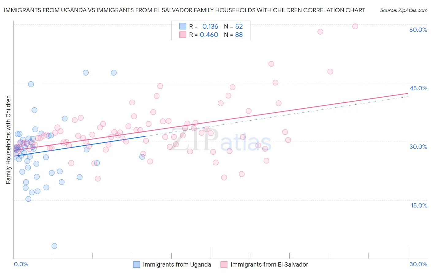 Immigrants from Uganda vs Immigrants from El Salvador Family Households with Children