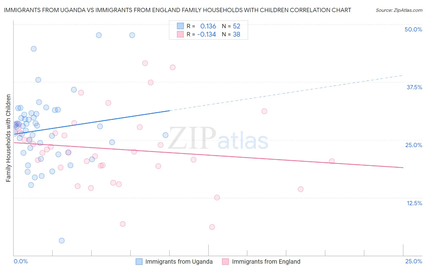 Immigrants from Uganda vs Immigrants from England Family Households with Children