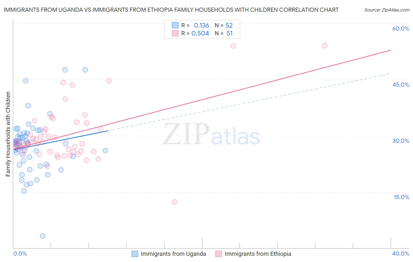 Immigrants from Uganda vs Immigrants from Ethiopia Family Households with Children