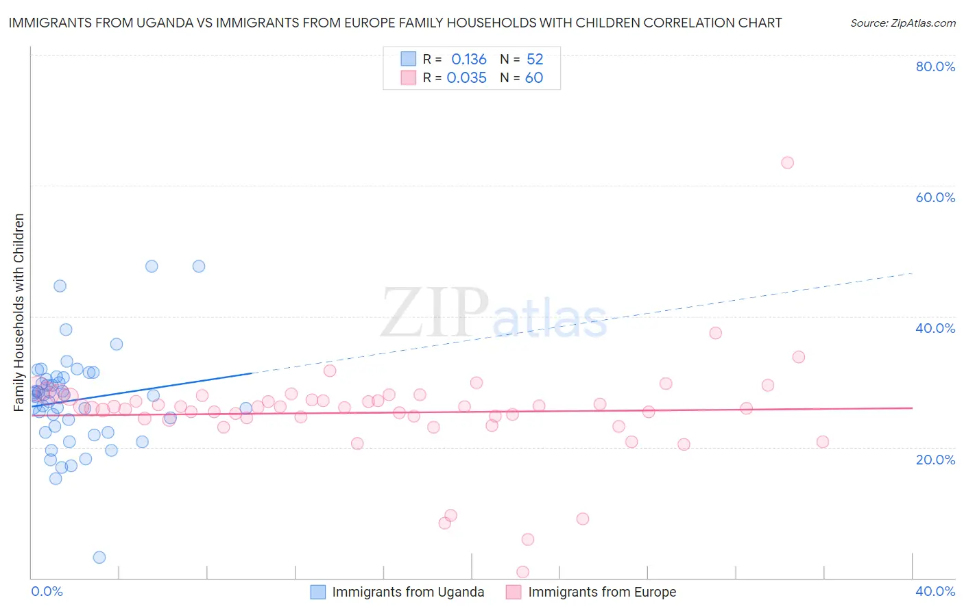 Immigrants from Uganda vs Immigrants from Europe Family Households with Children