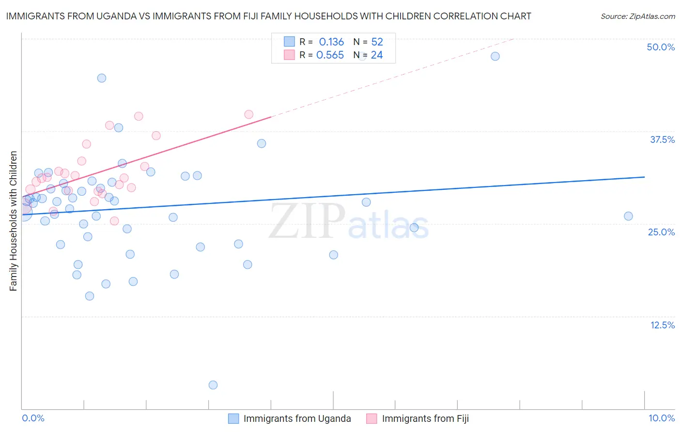 Immigrants from Uganda vs Immigrants from Fiji Family Households with Children