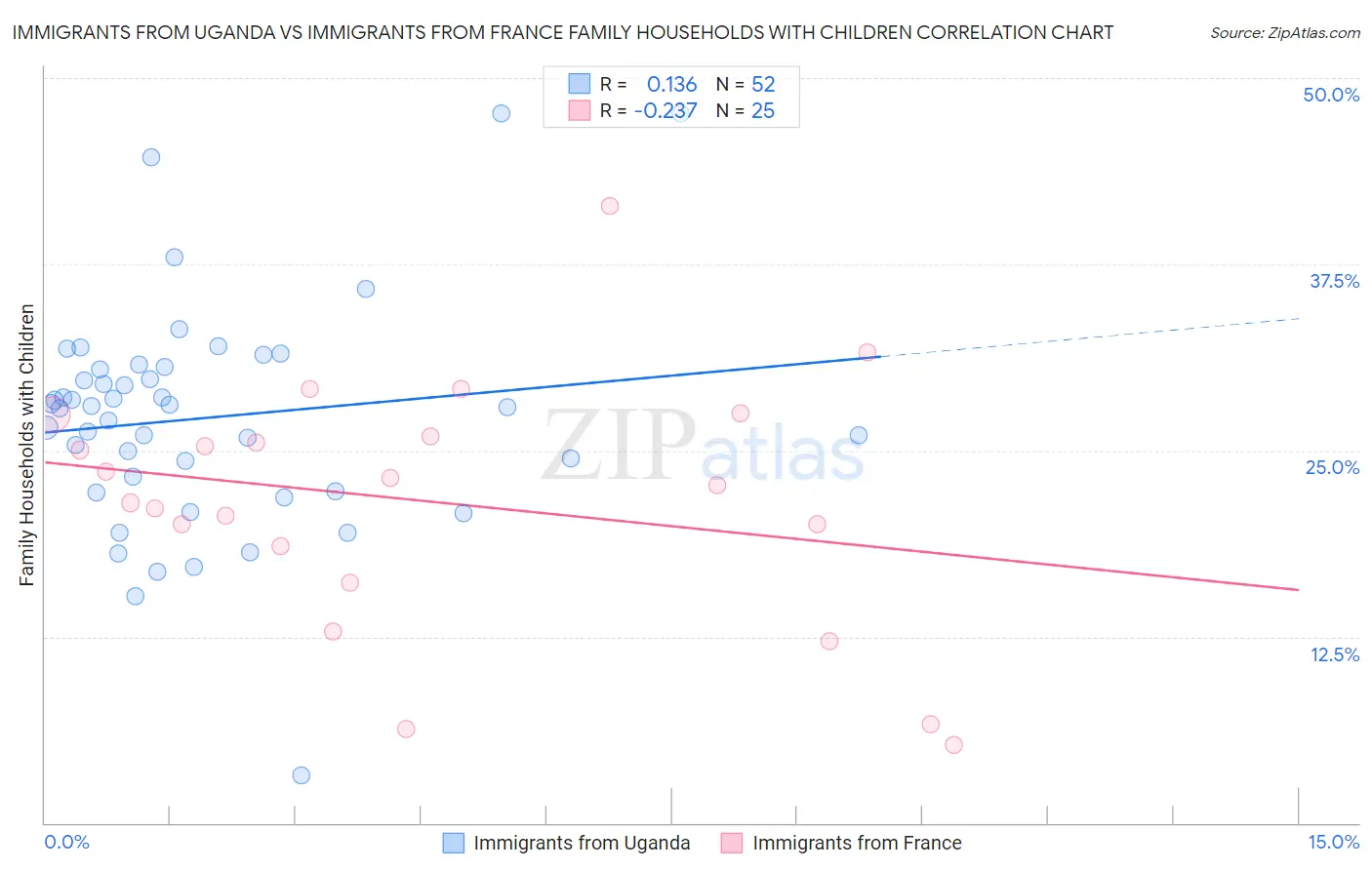 Immigrants from Uganda vs Immigrants from France Family Households with Children