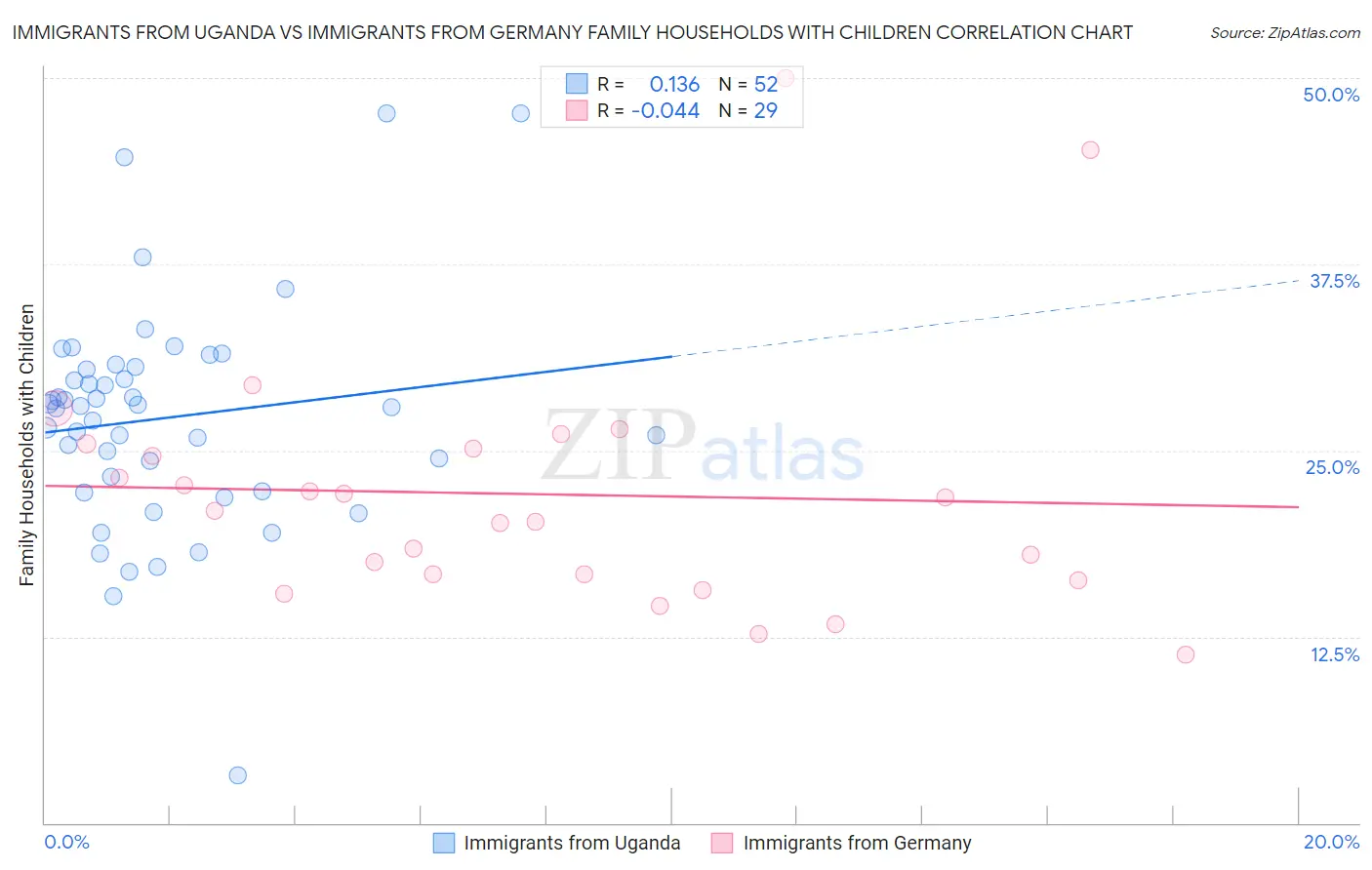 Immigrants from Uganda vs Immigrants from Germany Family Households with Children