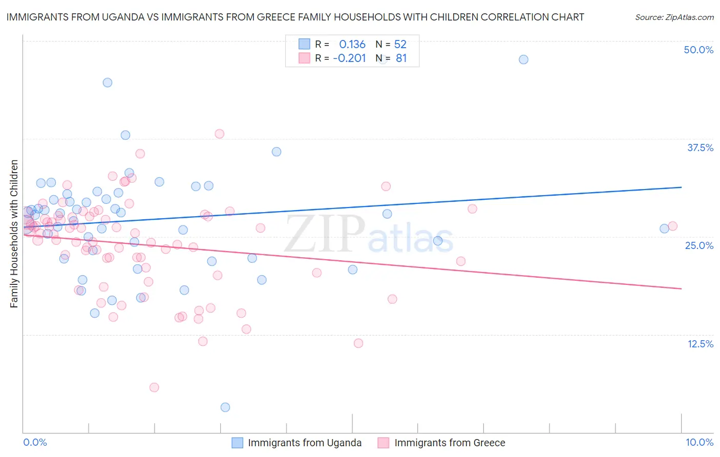 Immigrants from Uganda vs Immigrants from Greece Family Households with Children