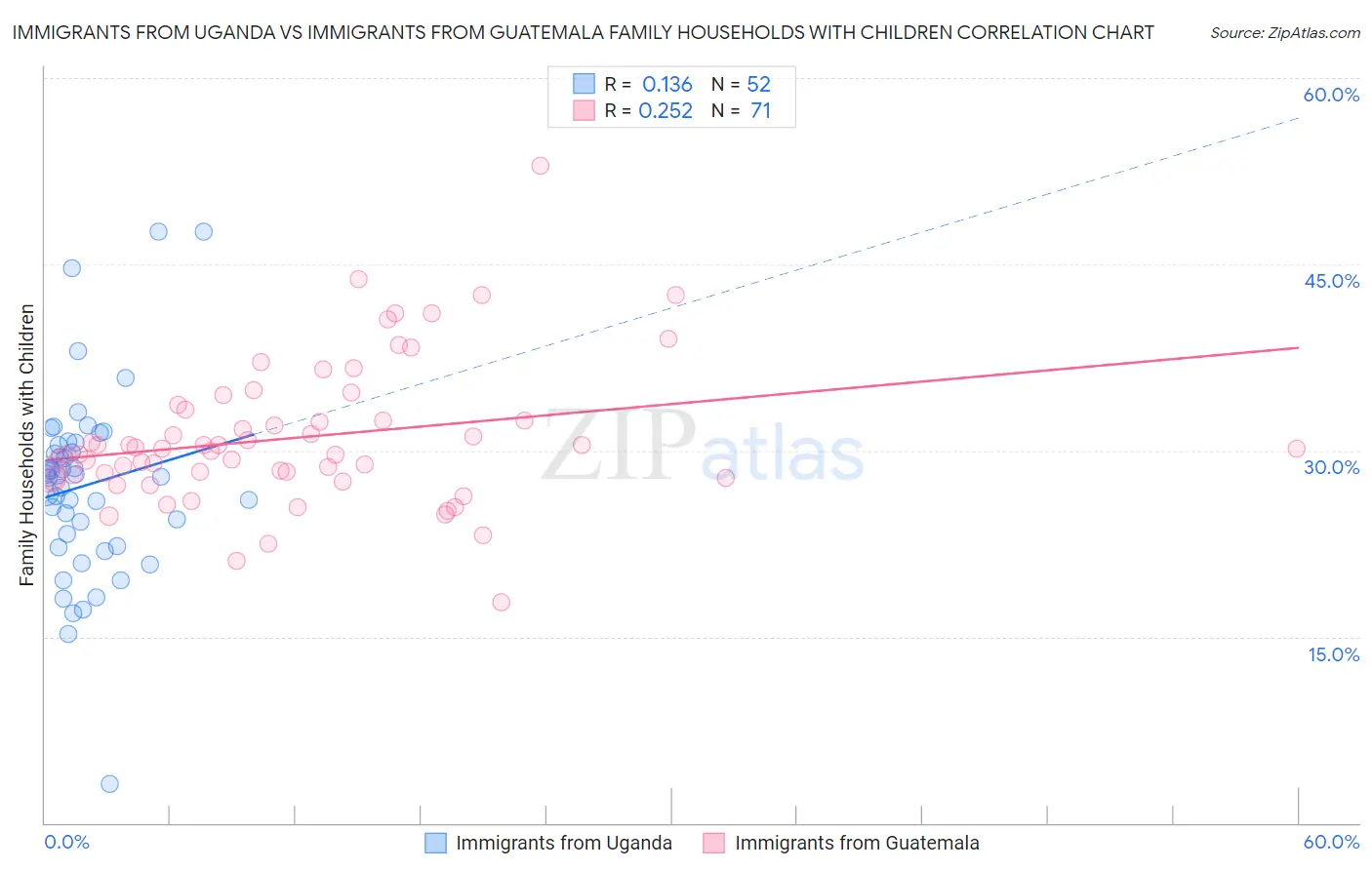 Immigrants from Uganda vs Immigrants from Guatemala Family Households with Children