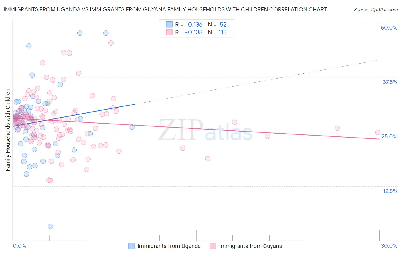 Immigrants from Uganda vs Immigrants from Guyana Family Households with Children
